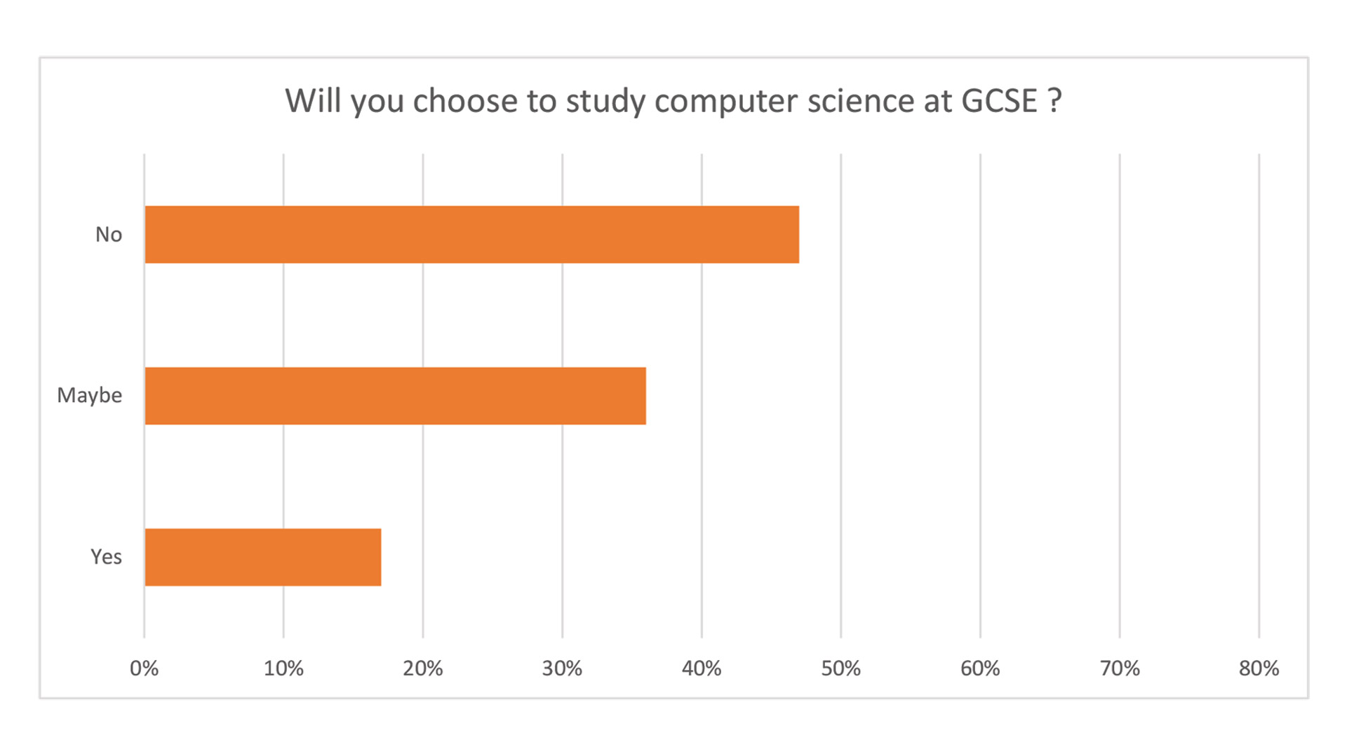 Graph 3 - Will you choose to student computer science at GCSE