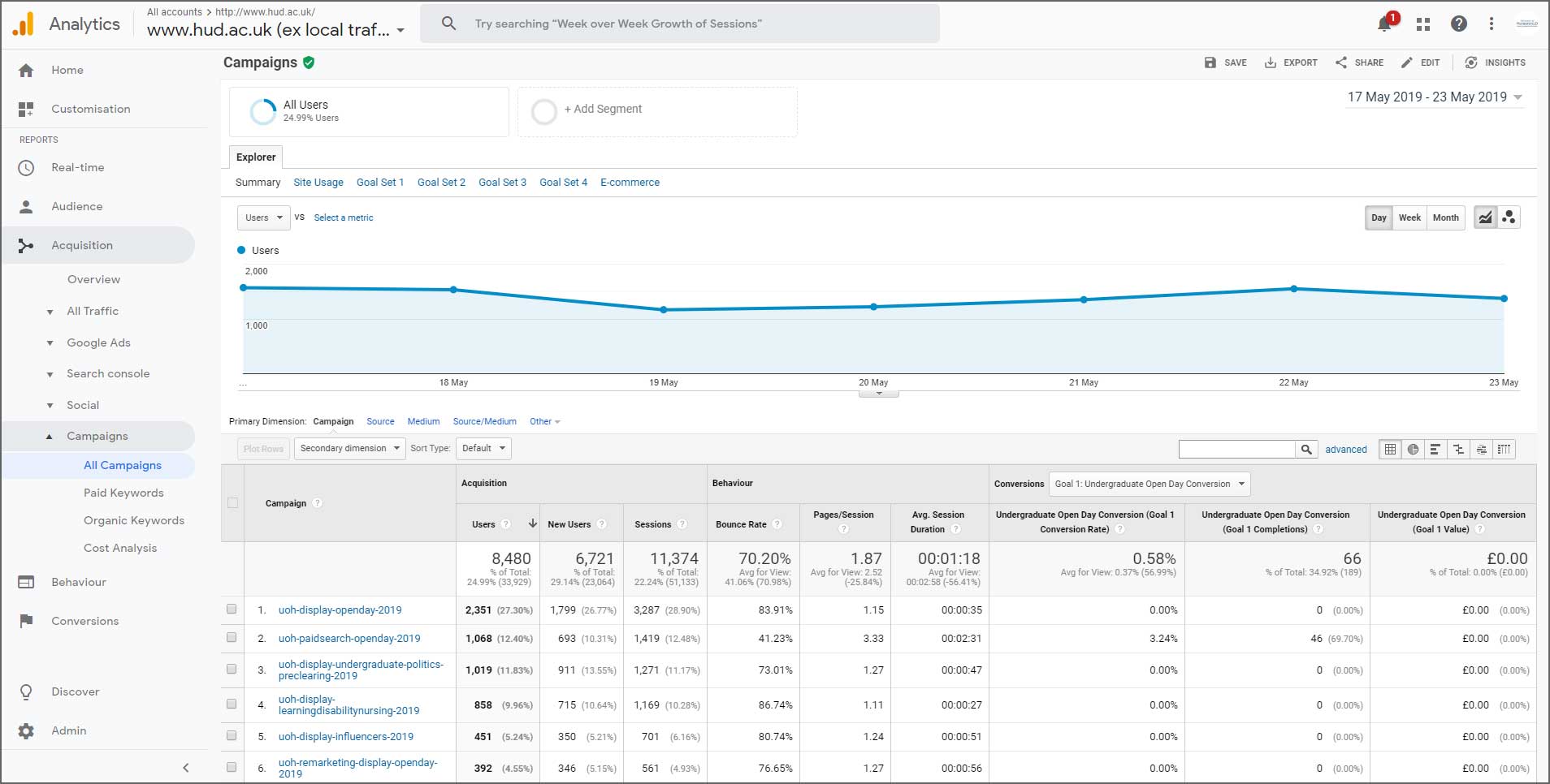 Picture of the Google Analytics all campaigns report