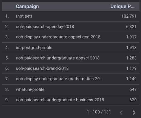A list of campaigns along with unique page views