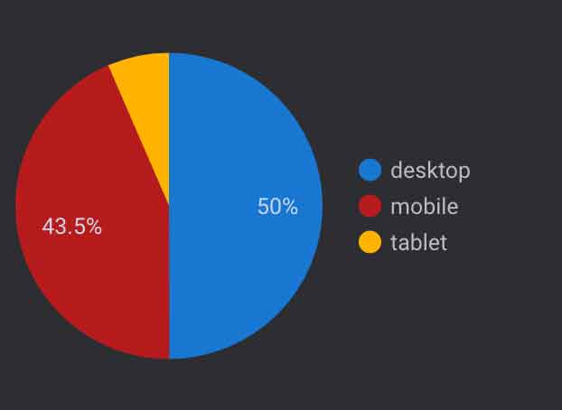 Image of a pie chart showing the breakdown by device categories