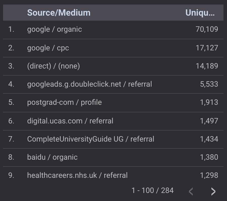 An image showing a table with sources/mediums alongside pageviews