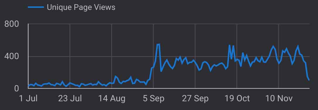 AN image of a line chart showing unique page views