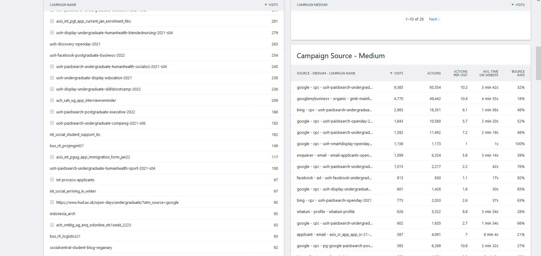 Screenshot of halfway down the campaign report to show the campaign source medium table