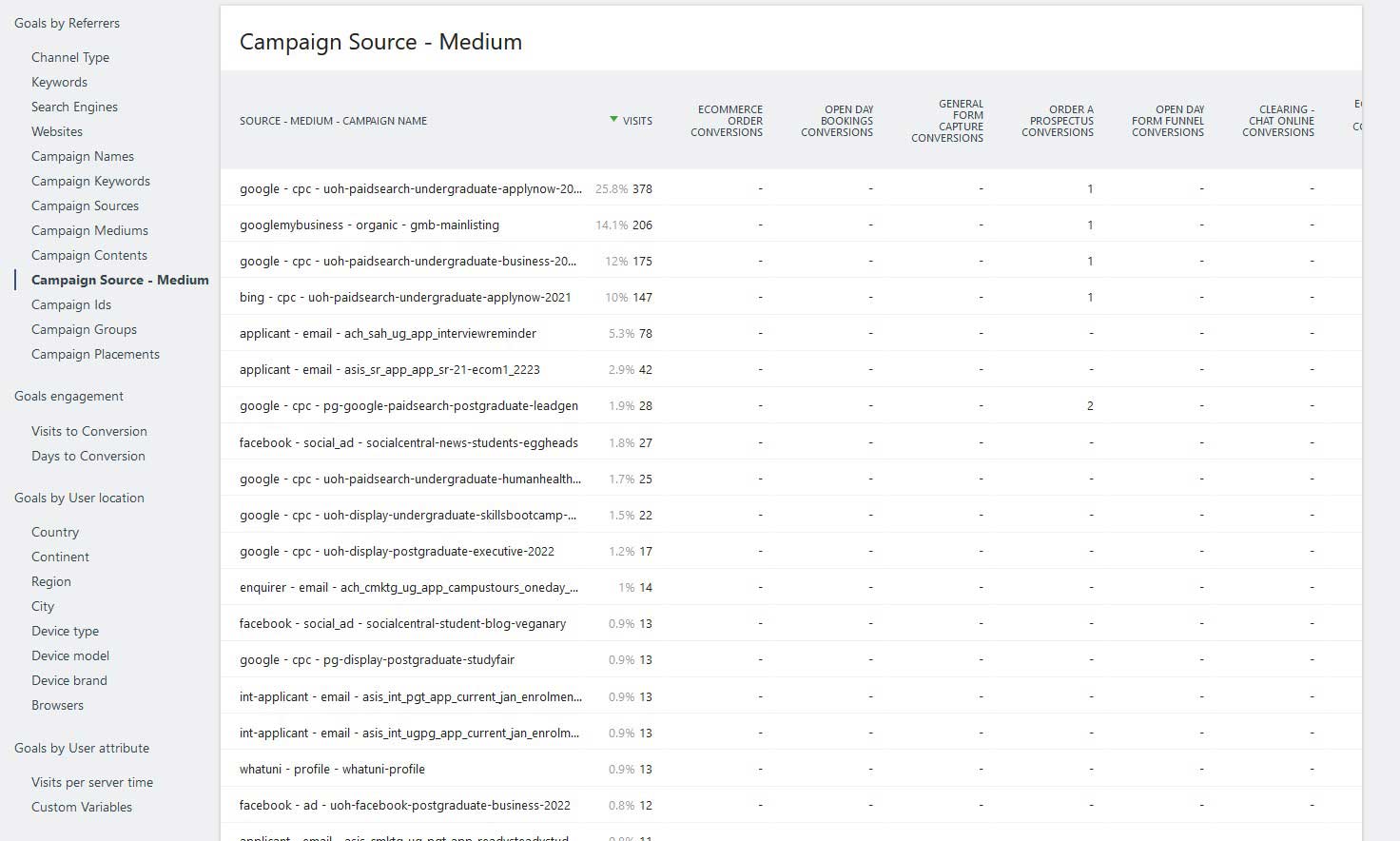 Screenshot of the campaigns listed in the Goal report