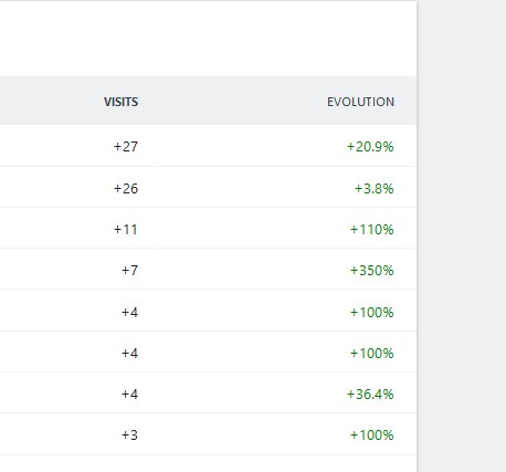 Insights visualisation for tables in Matomo