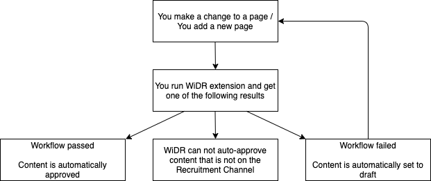 Diagram of the workflow process