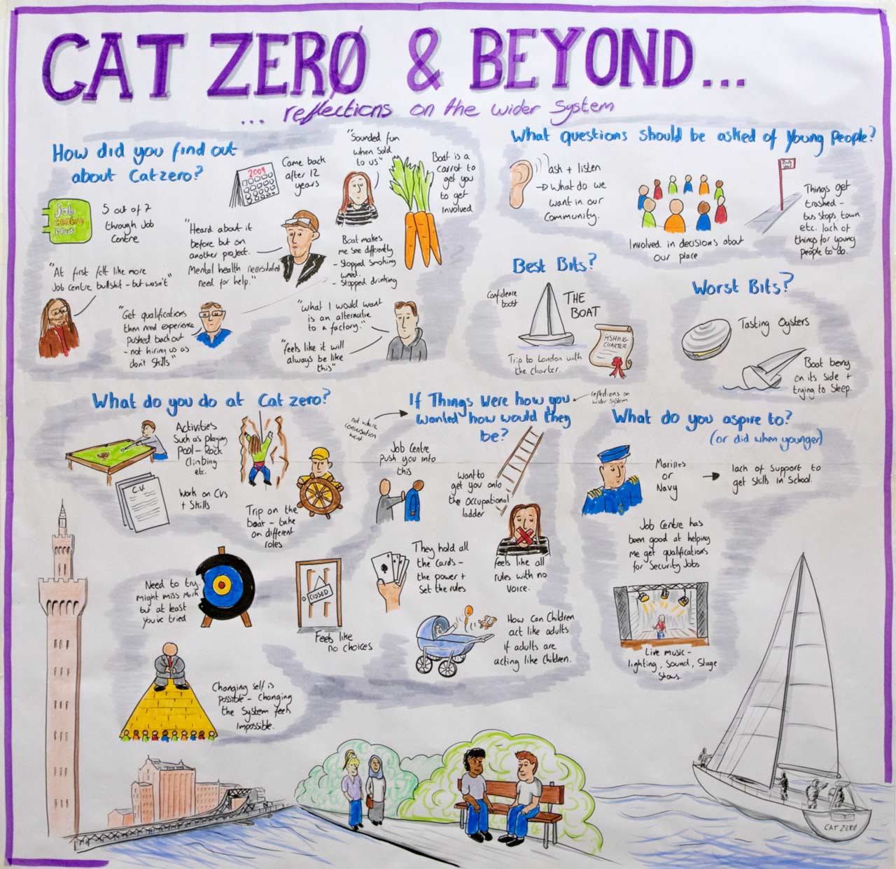 Drawing entitled 'Cat Zero and Beyond' with small images and supporting text developed during discussions with NEET young people