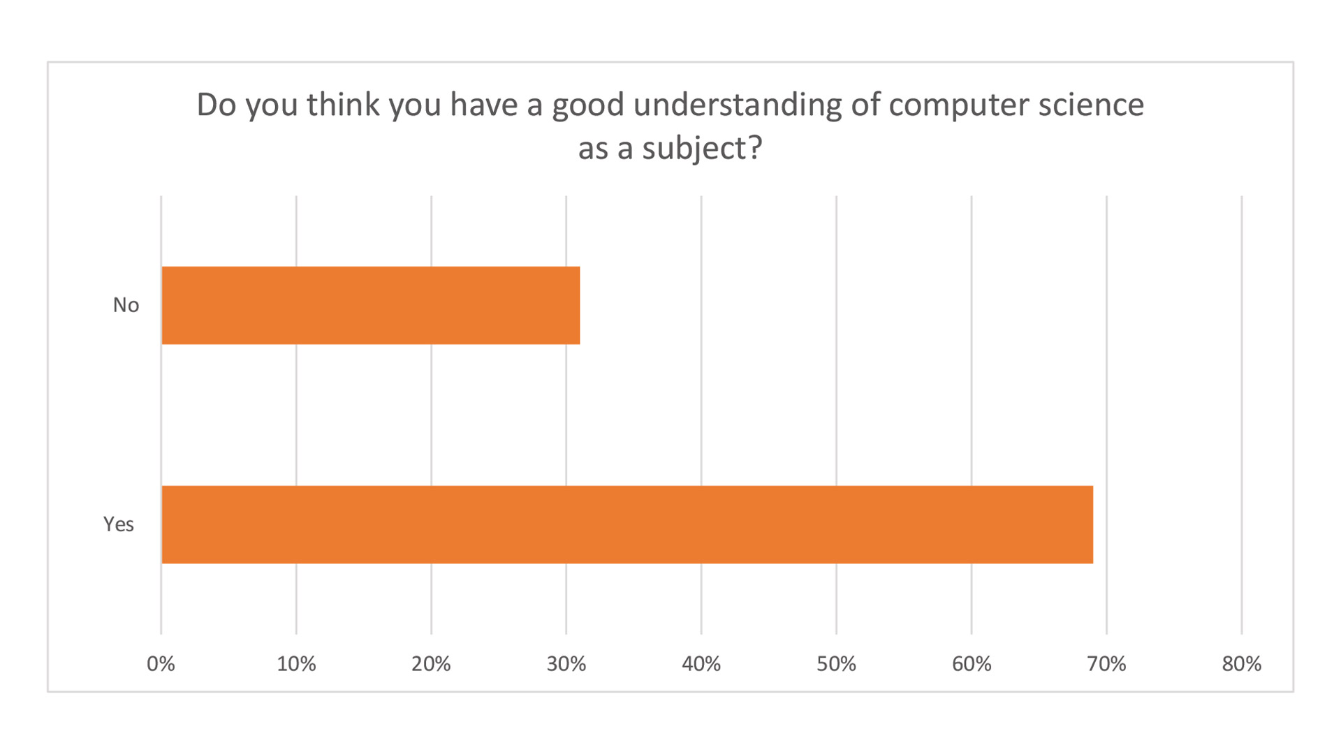 Graph 1 - understanding of computer science as a subject
