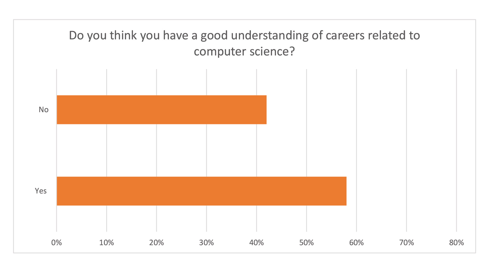 Graph 2 - good understanding of careers related to computer science