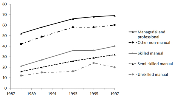 Figure 1: Achievement of 5+ grades A*-C at GCSE in England 1988-97, by social class (SEG). Percentages. Source: DCSF (2008), cited in Thompson (2019).