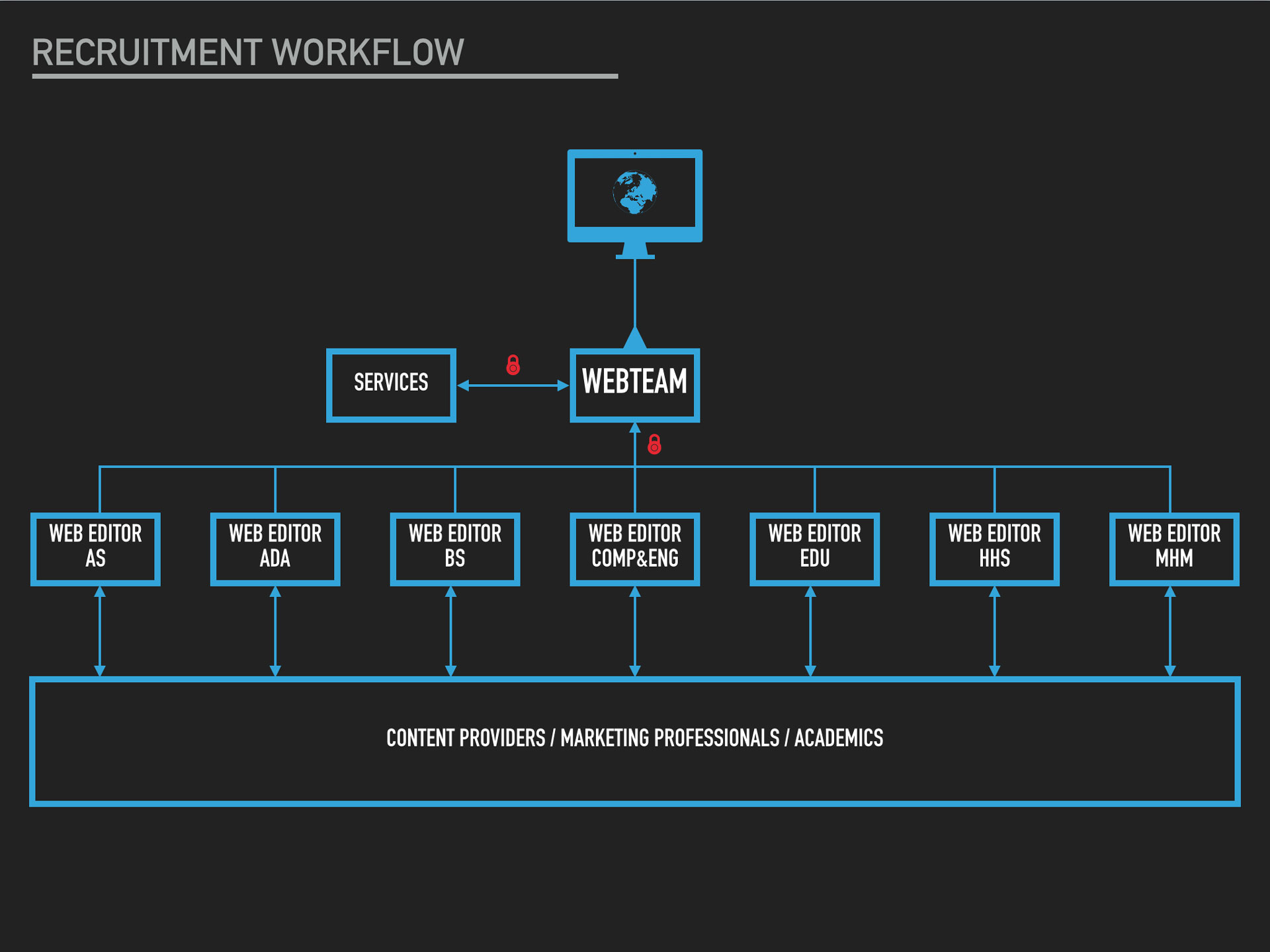 T4 Workflow